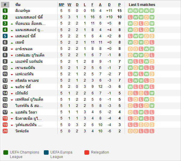 วิเคราะห์บอล [ พรีเมียร์ลีก อังกฤษ ] เซาแธมป์ตัน VS บอร์นมัธ อันดับตารางคะแนน