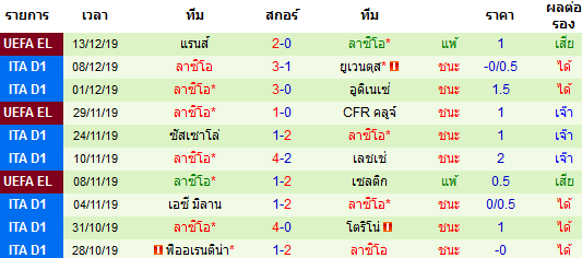 ผลงาน 10 นัดหลังสุดของทีม ลาซิโอ้