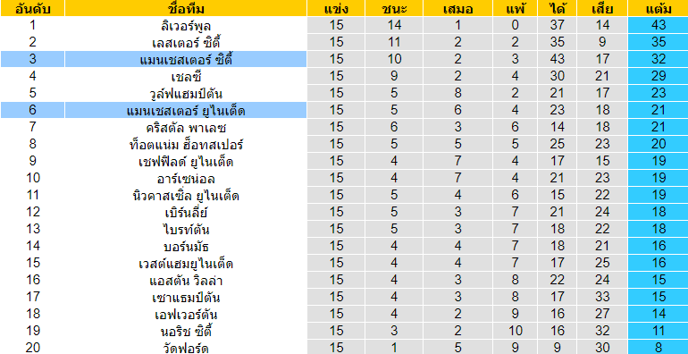 วิเคราะห์บอล [ พรีเมียร์ลีก อังกฤษ ] แมนฯ ซิตี้ VS แมนฯ ยูไนเต็ด ตารางคะแนน