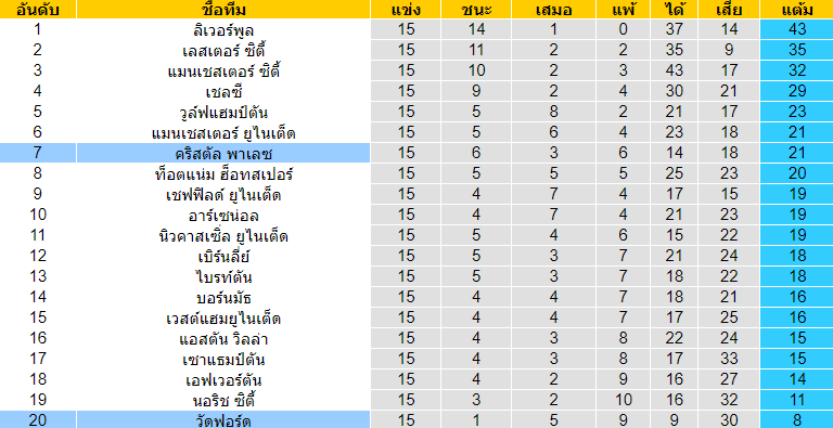 วิเคราะห์บอล [ พรีเมียร์ลีก อังกฤษ ] วัตฟอร์ด VS คริสตัล พาเลซ ตารางคะแนน