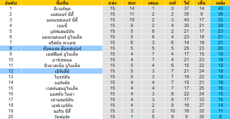 วิเคราะห์บอล [ พรีเมียร์ลีก อังกฤษ ] สเปอร์ส VS เบิร์นลี่ย์ ตารางคะแนน