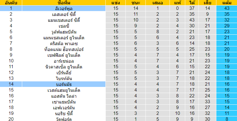 วิเคราะห์บอล [ พรีเมียร์ลีก อังกฤษ ] บอร์นมัธ VS ลิเวอร์พูล ตารางคะแนน