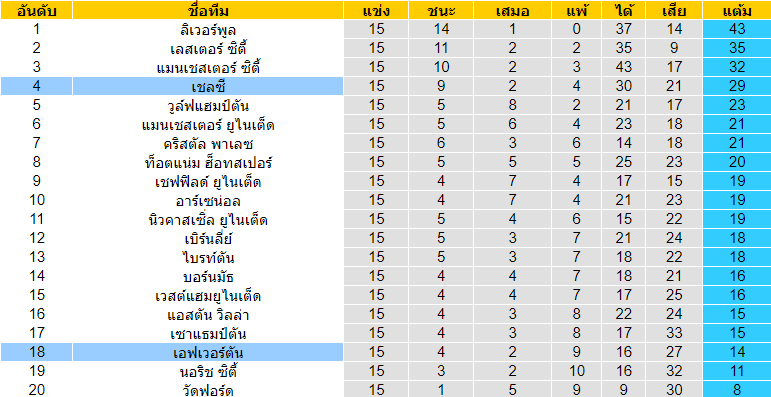 วิเคราะห์บอล [ พรีเมียร์ลีก อังกฤษ ] เอฟเวอร์ตัน VS เชลซี  ตารางคะแนน