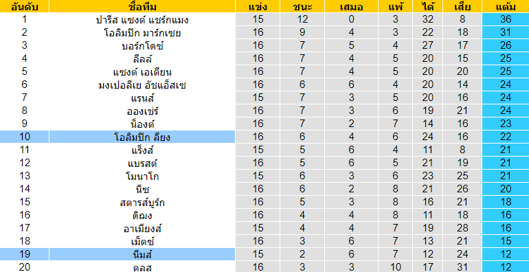 วิเคราะห์บอล [ ลีกเอิง ฝรั่งเศส ] นีมส์ VS โอลิมปิก ลียง ตารางคะแนน