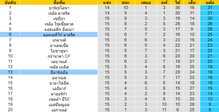 วิเคราะห์บอล [ ลาลีกา สเปน ] บียาร์เรอัล VS แอตเลติโก้ มาดริด ตารางคะแนน