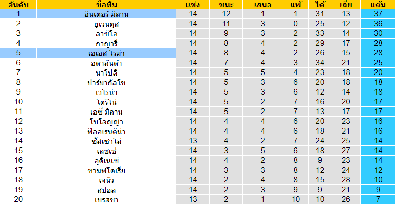 วิเคราะห์บอล [ กัลโช่ เซเรีย อา อิตาลี ] อินเตอร์ มิลาน VS เอเอส โรม่า ตารางคะแนน