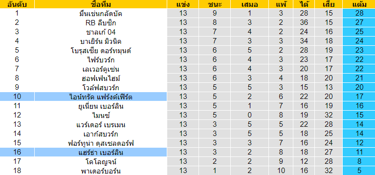 วิเคราะห์บอล [ บุนเดสลีก้า เยอรมัน ] ไอน์ทรัค แฟร้งค์เฟิร์ต VS แฮร์ธ่า เบอร์ลิน ตารางคะแนน