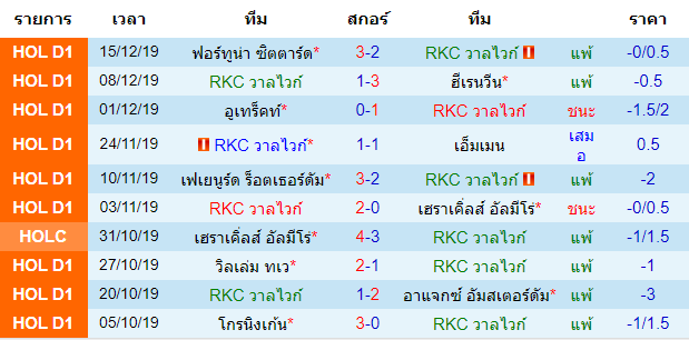 วิเคราะห์บอล [ เอเรอดีวีซี ฮอลแลนด์ ] อาร์เคซี วาลไวก์ VS เอฟซี ทเวนเต้สถิติ 10 นัด หลังสุด ของทีมเจ้าบ้าน