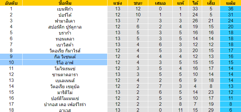 วิเคราะห์บอล [ โปรตุเกส ซุปเปอร์ลีก ] ริโอ อาฟ VS กิล วิเซนเต้ ตารางคะแนน