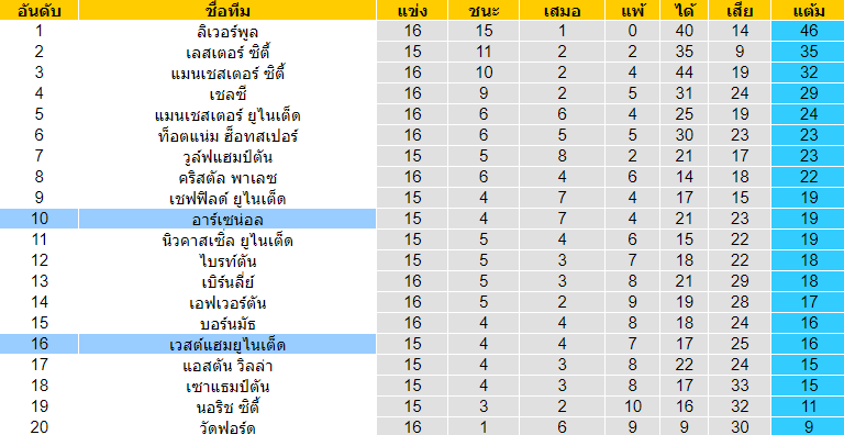 วิเคราะห์บอล [ พรีเมียร์ลีก อังกฤษ ] เวสต์แฮม ยูไนเต็ด VS อาร์เซน่อล ตารางคะแนน