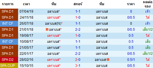 วิเคราะห์บอล [ ลาลีกา สเปน ] อลาเบส VS เลกาเนส สถิติการพบกัน