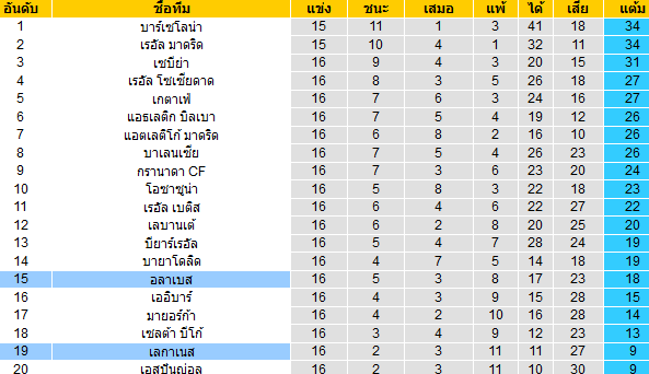 วิเคราะห์บอล [ ลาลีกา สเปน ] อลาเบส VS เลกาเนส ตารางคะแนน