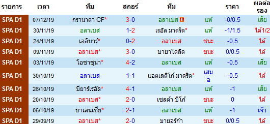 ผลงาน 10 นัดหลังสุดของทีม อลาเบส