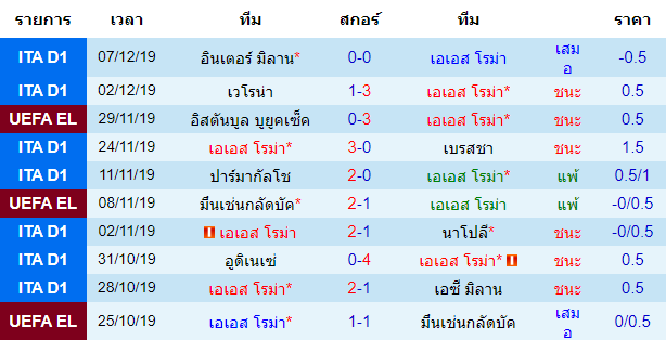 สถิติ 10 นัด หลังสุด เอเอส โรม่า