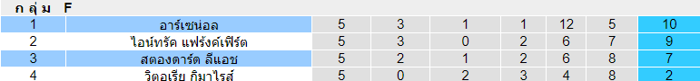 วิเคราะห์บอล [ ยูโรป้าลีก ] สตองดาร์ด ลีแอช VS อาร์เซน่อล ตารางคะแนน