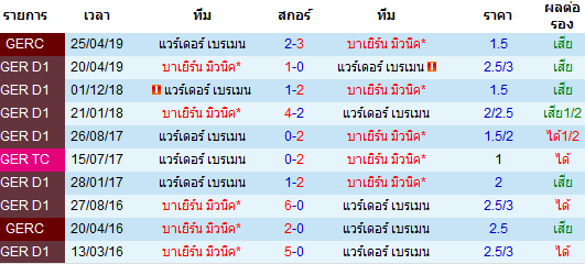 วิเคราะห์บอล [ บุนเดสลีกา เยอรมัน ] บาเยิร์น มิวนิค VS แวร์เดอร์ เบรเมน สถิติการพบกัน