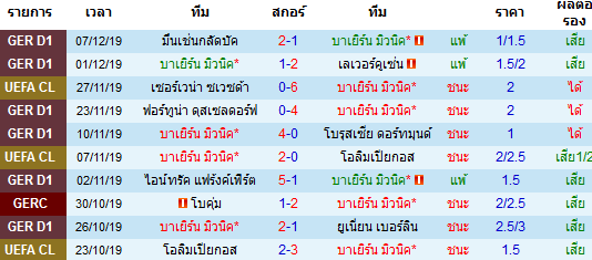 ผลงาน 10 นัดหลังสุดของทีม บาเยิร์น มิวนิค