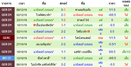 ลงาน 10 นัดหลังสุดของทีม แวร์เดอร์ เบรเมน