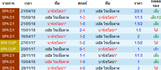 วิเคราะห์บอล [ ลาลีกา สเปน ] เรอัล โซเซียดาด VS บาร์เซโลน่า สถิติการพบกัน