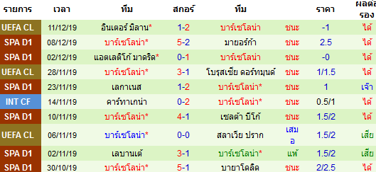 ผลงาน 10 นัดหลังสุดของทีม บาร์เซโลน่า