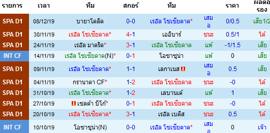 ผลงาน 10 นัดหลังสุดของทีม เรอัล โซเซียด