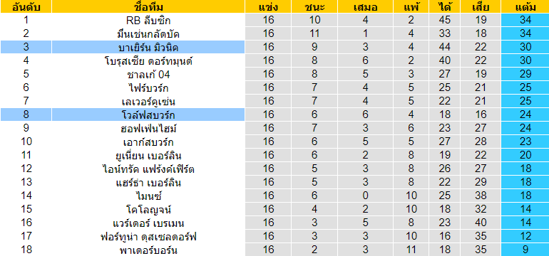 วิเคราะห์บอล [ บุนเดสลีก้า เยอรมัน ] บาเยิร์น มิวนิค VS โวล์ฟสบวร์ก ตารางคะแนน