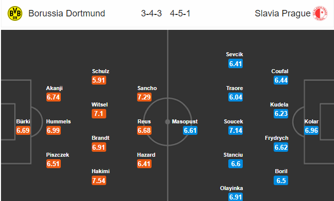 วิเคราะห์บอล [ ยูฟ่า แชมเปียนส์ลีก ] โบรุสเซีย ดอร์ทมุนด์ VS สลาเวีย ปราก