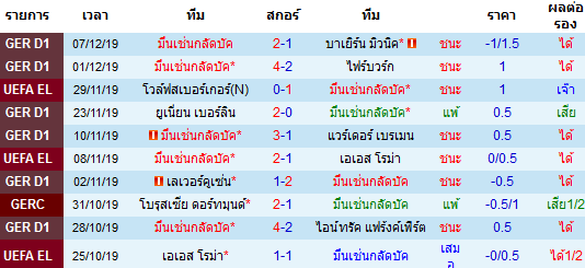 ผลงาน 10 นัดหลังสุดของทีม มึนเช่นกลัดบัค