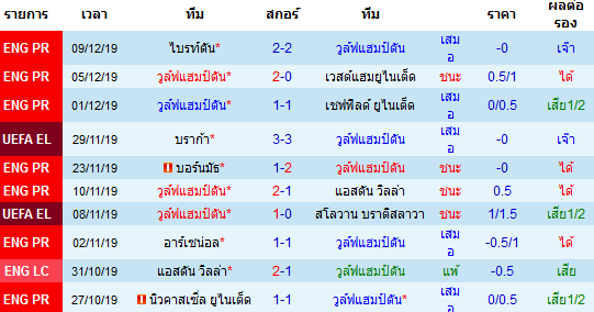 ผลงาน 10 นัดหลังสุดของทีม วูล์ฟแฮมป์ตัน