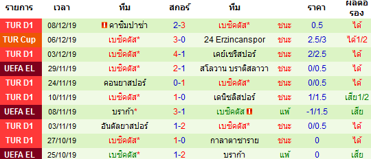 ผลงาน 10 นัดหลังสุดของทีม เบซิคตัส