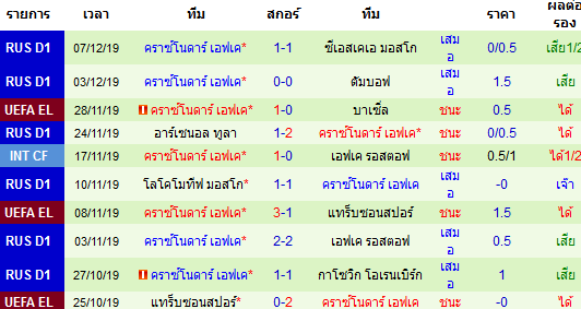 ผลงาน 10 นัดหลังสุดของทีม คราซ์โนดาร์