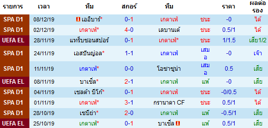 ผลงาน 10 นัดหลังสุดของทีม เกตาเฟ่