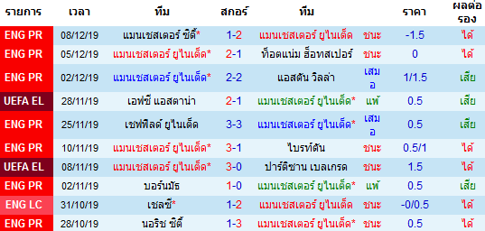 ผลงาน 10 นัดหลังสุดของทีม แมนเชสเตอร์ ยูไนเต็ด