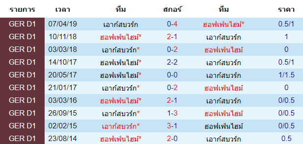 วิเคราะห์บอล [ บุนเดสลีก้า เยอรมัน ] ฮอฟเฟ่นไฮม์ VS เอาก์สบวร์ก สถิติการพบกัน