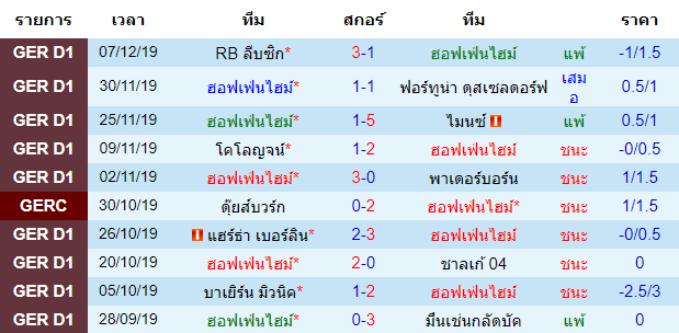 สถิติ 10 นัด หลังสุด ของทีมเจ้าบ้าน ฮอฟเฟ่นไฮม์ 