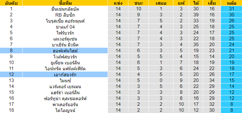 วิเคราะห์บอล [ บุนเดสลีก้า เยอรมัน ] ฮอฟเฟ่นไฮม์ VS เอาก์สบวร์ก ตารางคะแนน