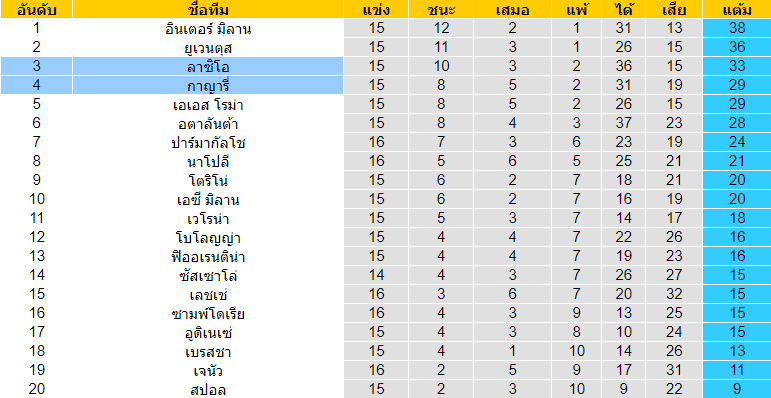 วิเคราะห์บอล [ กัลโช่ เซเรียอา อิตาลี ] กาญารี่ VS ลาซิโอ้ ตารางคะแนน