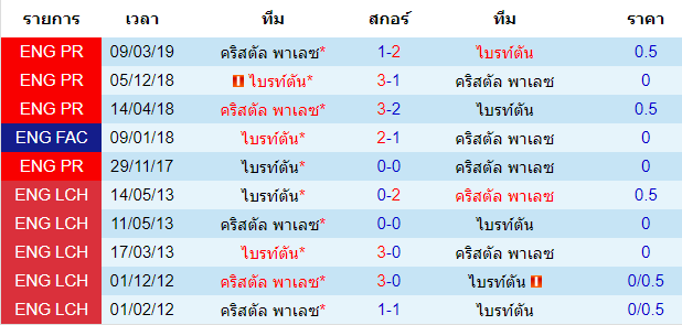 วิเคราะห์บอล [ พรีเมียร์ลีก อังกฤษ ] คริสตัล พาเลซ VS ไบรท์ตัน สถิติการพบกัน