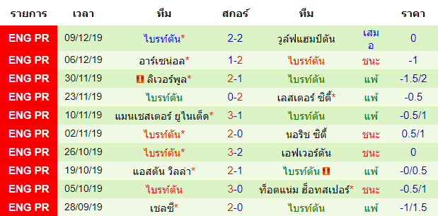 ผลงานโดยรวมของทีมเยือน ไบรท์ตัน