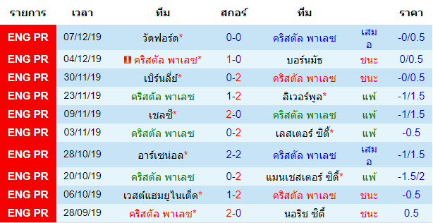 สถิติ 10 นัด หลังสุด ของทีมเจ้าบ้าน คริสตัล พาเลซ