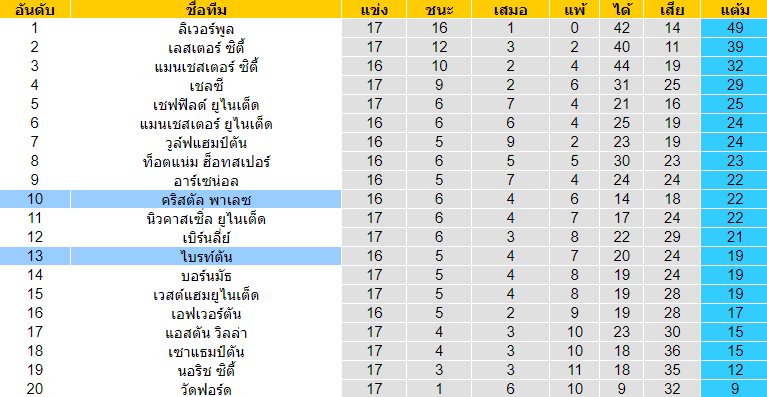 วิเคราะห์บอล [ พรีเมียร์ลีก อังกฤษ ] คริสตัล พาเลซ VS ไบรท์ตัน ตารางคะแนน