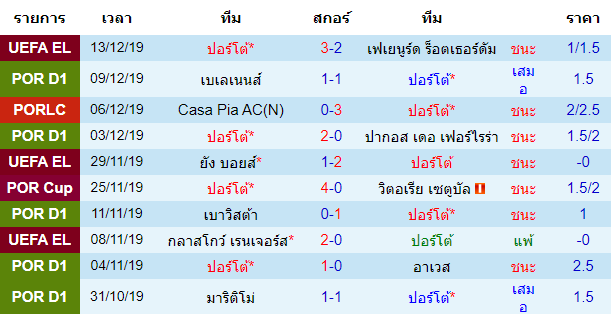 สถิติ 10 นัด หลังสุด ของทีมเจ้าบ้าน ปอร์โต้