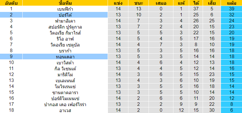 วิเคราะห์บอล [ พรีไมราลีก้า โปรตุเกส ] ปอร์โต้ VS ทอนเดลา ตารางคะแนน