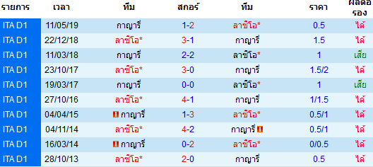 วิเคราะห์บอล [ กัลโช่ เซเรียอา อิตาลี ] กาญารี่ VS ลาซิโอ้ สถิติการพบกัน