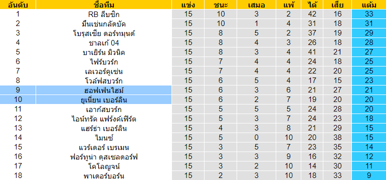 วิเคราะห์บอล [ บุนเดสลีก้า เยอรมัน ] ยูเนี่ยน เบอร์ลิน VS ฮอฟเฟ่นไฮม์ อันดับตารางคะแนน