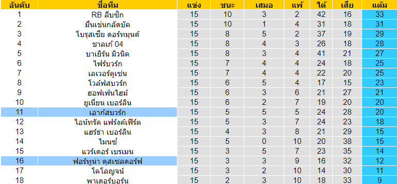 วิเคราะห์บอล [ พรีเมียร์ลีก อังกฤษ ] อาร์เซนอล VS แมนเชสเตอร์ ซิตี้ อันดับตารางคะแนน