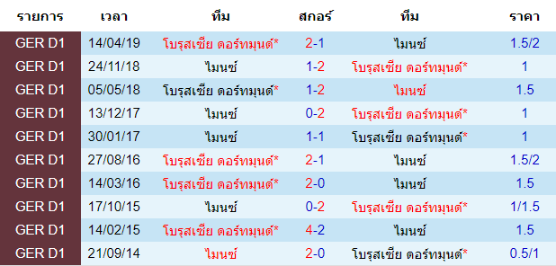 วิเคราะห์บอล [ บุนเดสลีกา เยอรมัน ] ไมนซ์ VS โบรุสเซีย ดอร์ทมุนด์ สถิติการพบกัน