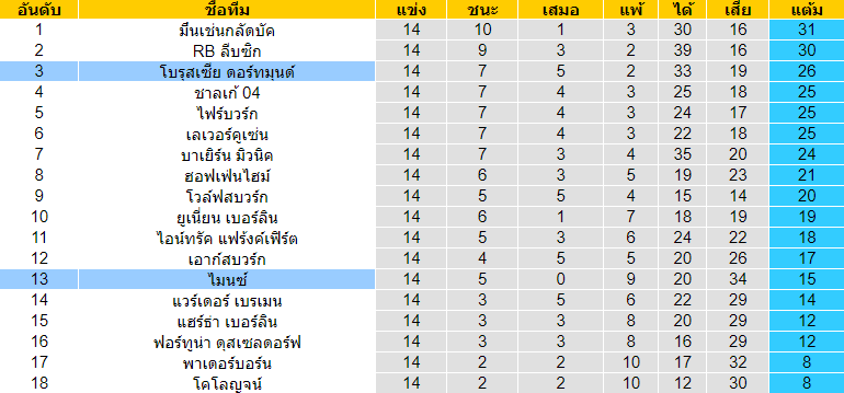 วิเคราะห์บอล [ บุนเดสลีกา เยอรมัน ] ไมนซ์ VS โบรุสเซีย ดอร์ทมุนด์ ตารางคะแนน