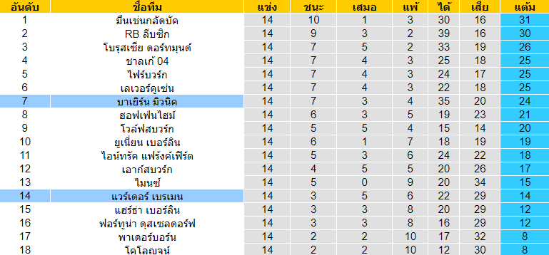 วิเคราะห์บอล [ บุนเดสลีกา เยอรมัน ] บาเยิร์น มิวนิค VS แวร์เดอร์ เบรเมน ตารางคะแนน