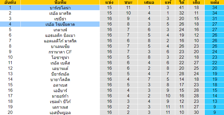 วิเคราะห์บอล [ ลาลีกา สเปน ] เรอัล โซเซียดาด VS บาร์เซโลน่า ตารางคะแนน